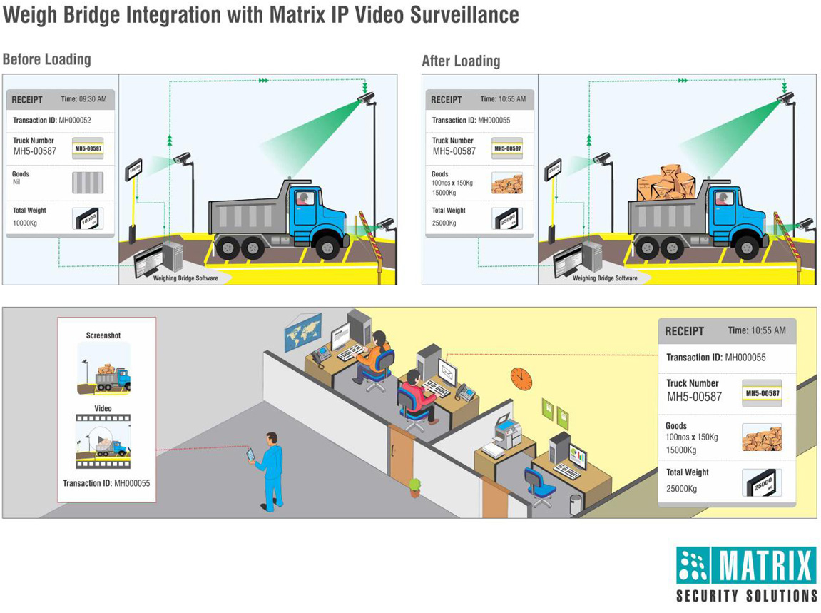 Weigh Bridge Integration With Matrix IP Video Surveillance