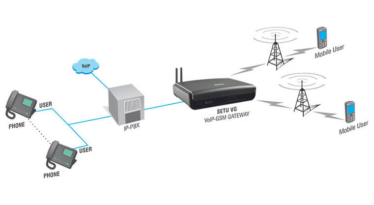 GSM Trunking for IP Phone Systems