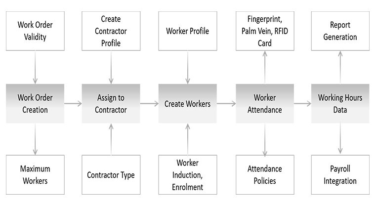 Contract Worker Module