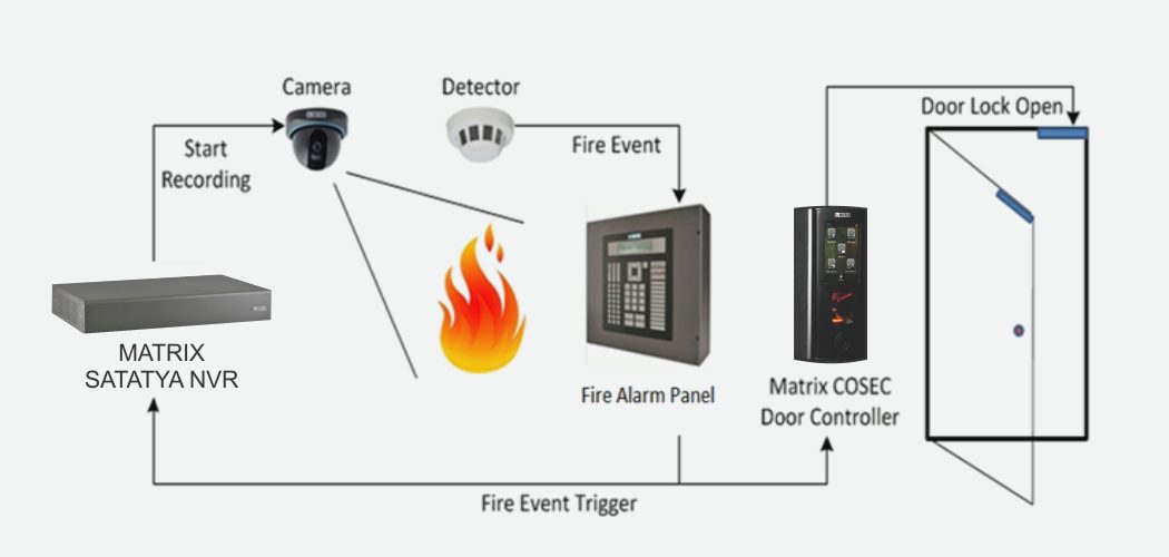 Fire Alarm and Video Surveillance