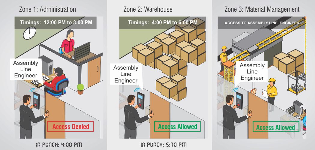 User, Zone and Time based Access Control